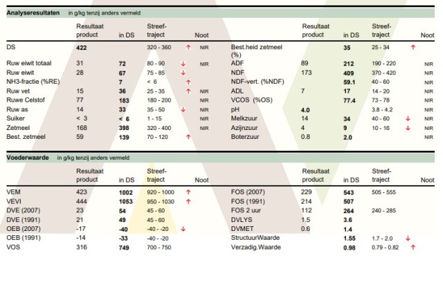 30 ton Snijmaiskuil, 42.2%DS,1002VEM,72RET,33RAS