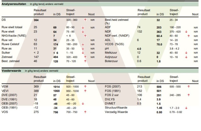 150 ton Snijmaiskuil 36.4%DS, 1014VEM, 31 RAS