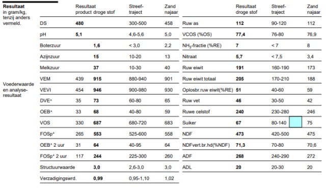 2 vrachten gehakseld kuilgras 48% DS.