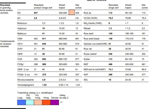 2e en 3e Snede Graskuil, 50.7%DS, 911 VEM,112RAS