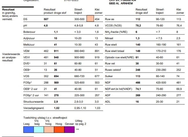 2e en 3e snede gehakseld Kuilgras, 50.7%DS, 911VEM